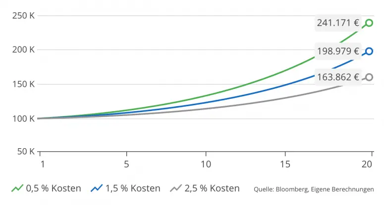 investment-101-4-e1700052112213.png Die langfristigen Auswirkungen von Kosten auf die Geldanlage