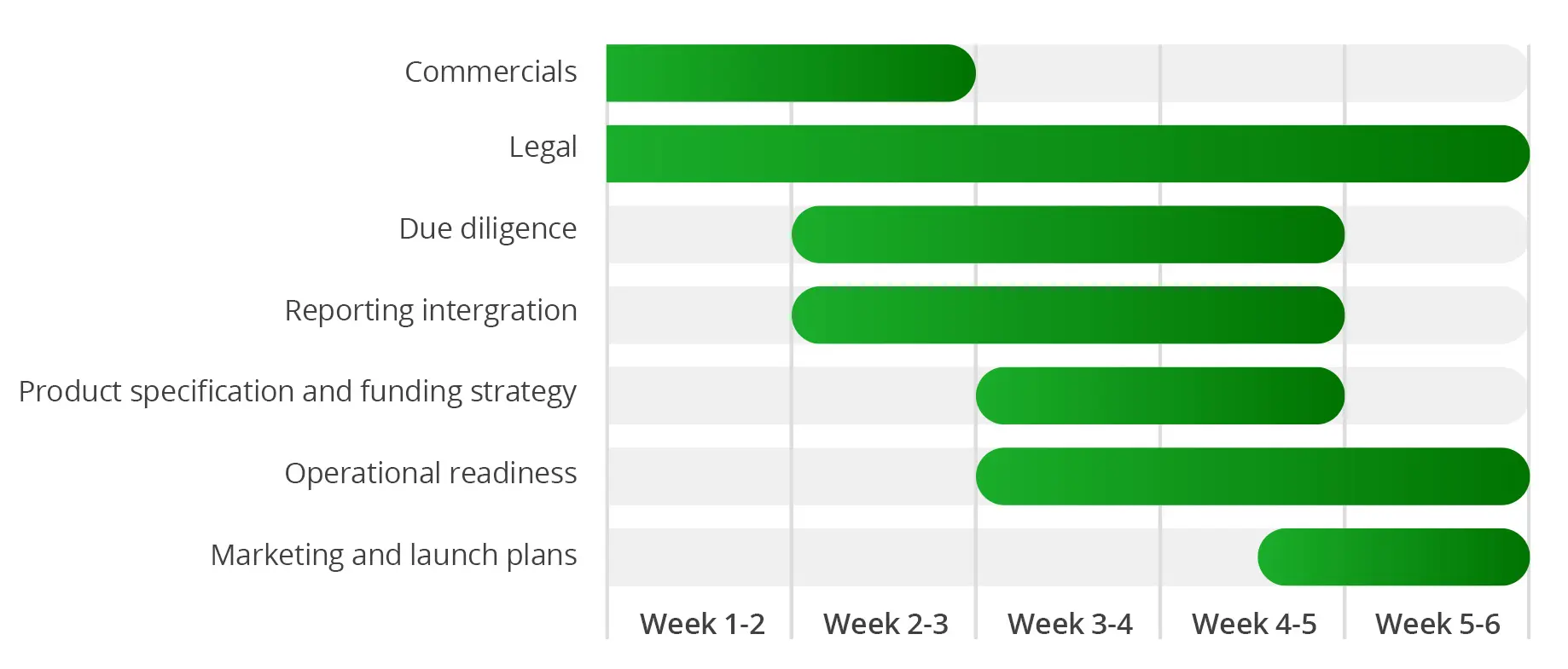 Raisin UK- Implementation timeline bar chart A Gannt chart showing how Raisin UK's onboarding process can be completed within 4 to 6 weeks