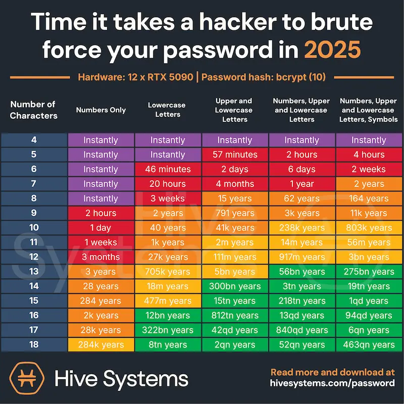 Raisin UK-Brute force password time chart An image showing how long it takes a hacker to brute force your password in 2025