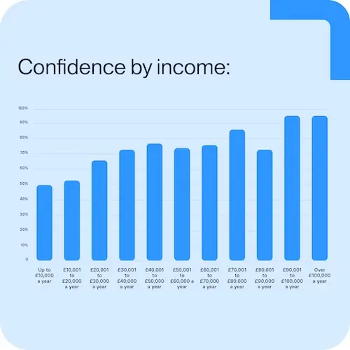 raisin-uk-confidence-by-income.jpg A bar chart demonstrating how financial confidence is affected by income, with people on higher incomes feeling the most confident