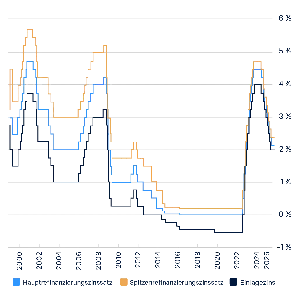 Raisin AT-Entwicklung EZB Leitzins Der Verlauf der EZB-Leitzinsen in der Vergangenheit.
