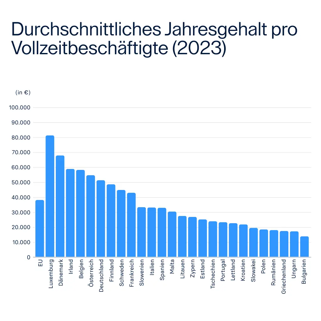 raisin_at_Durchschnittsgehaelter_im_EU-Vergleich.png Eine Grafik zeigt die unterschiedlichen Durchschnittsgehälter in der EU inklusive Österreich.
