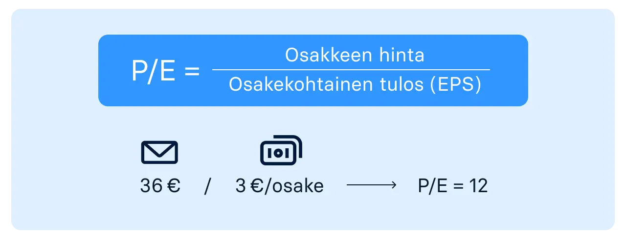 P:E-luvun laskukaava.png Miten P/E-luku lasketaan?