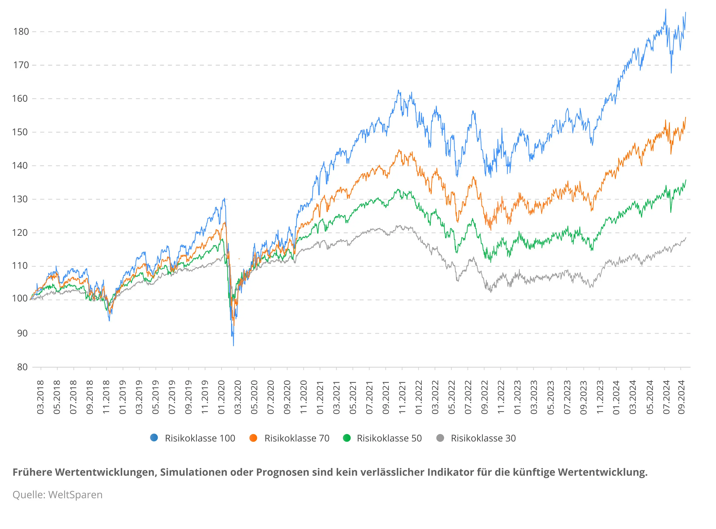 DE_Infographic_Wertenwicklung_seit_Auflage_Q324_DE_Infographic_Wertentwicklung_seit_Auflage_Q123.jpg Entwicklung der Portfolios Q3 2024 3