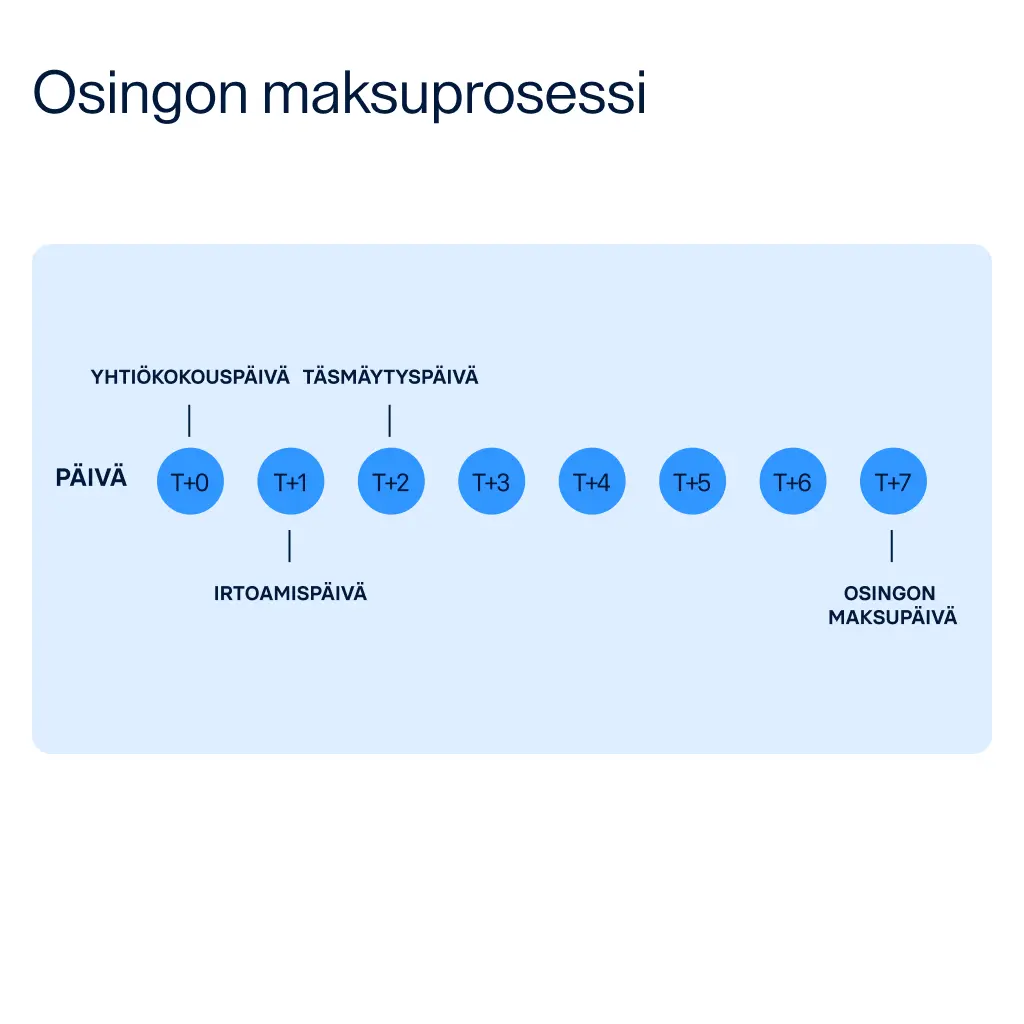 Raisin_FI_Osingon_maksuprosessi.png Osingonmaksun aikataulu