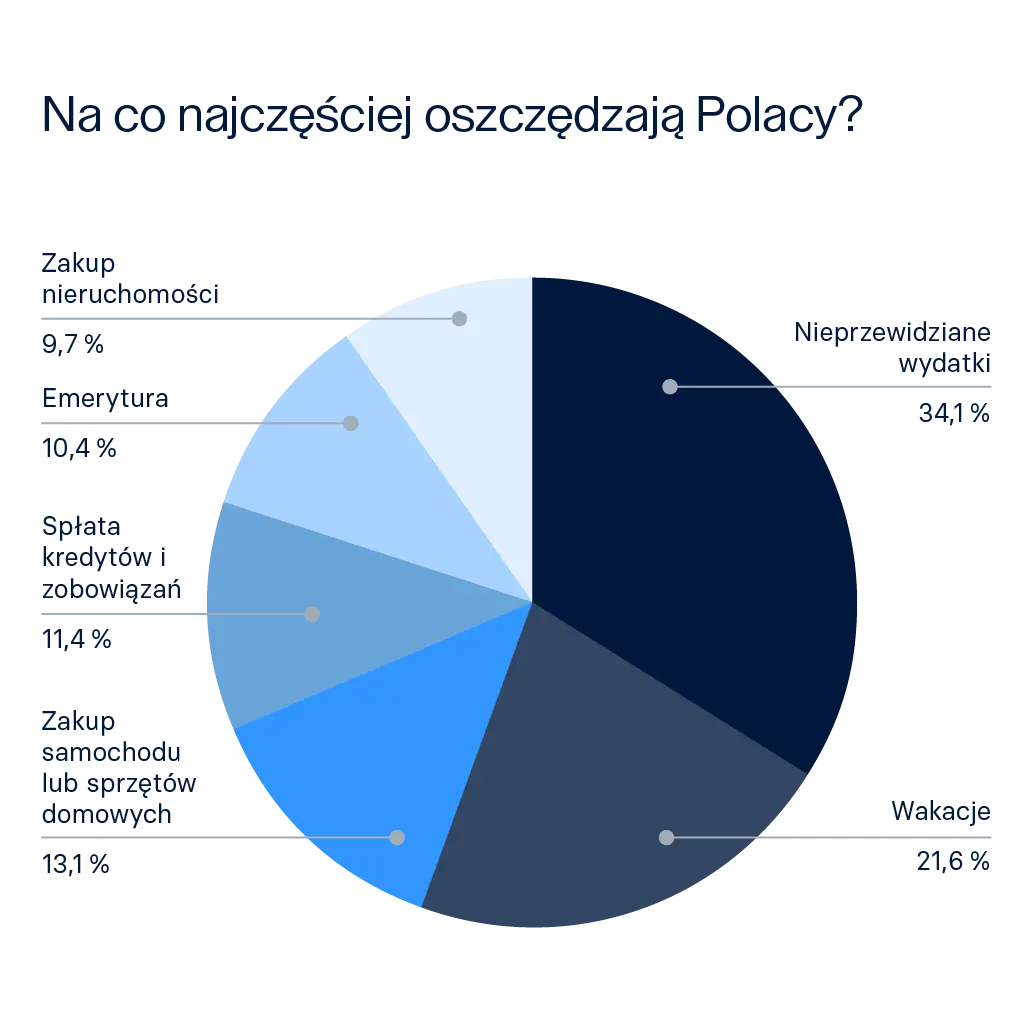 BMD-2098_raisin_pl_infographic_Na_co_najczesciej_oszczedzaja_Polacy.png raisin_pl_infographic_Na_co_najczesciej_oszczedzaja_Polacy.png