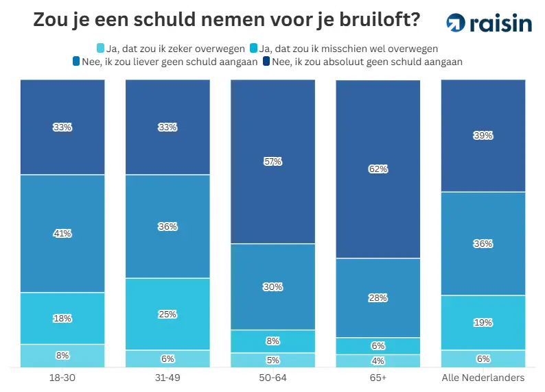 Weddings 4.png Hoeveel geld in een envelop bruiloft