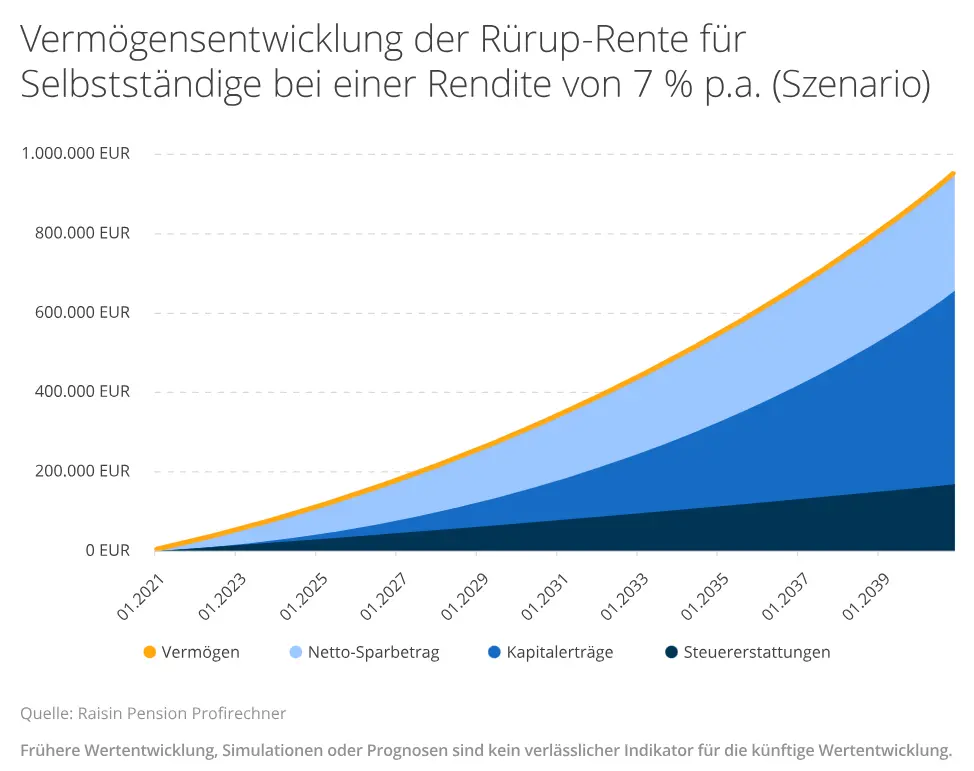 Raisin DE-Rührup Rente Selbstständige Rechenbeispiel: Über 2.800 € Rürup-Rente für Selbstständige möglich