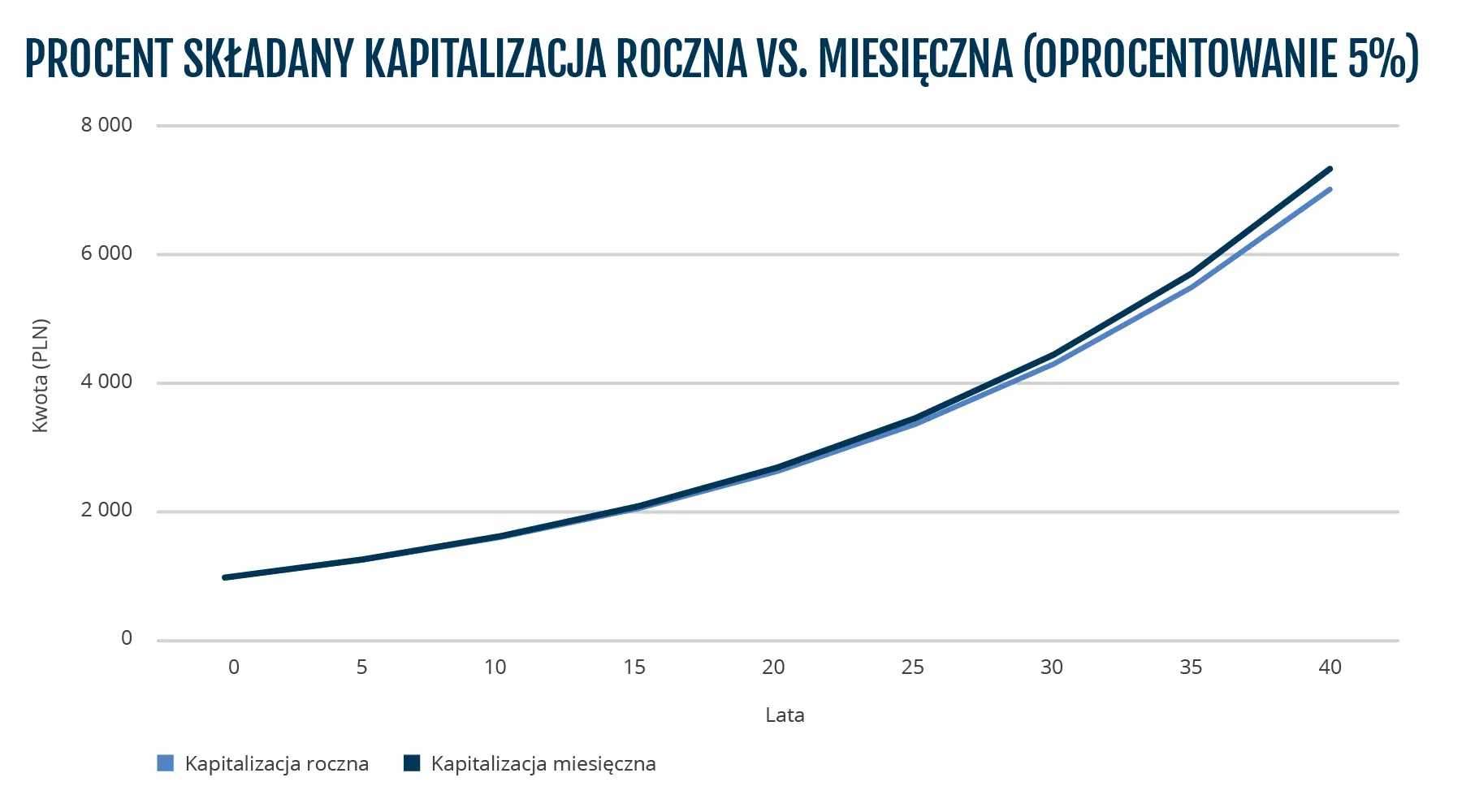 BMD-1746__PL_kapitalizacja_roczna_vs_miesieczna.png Liczba okresów kapitalizacji odsetek