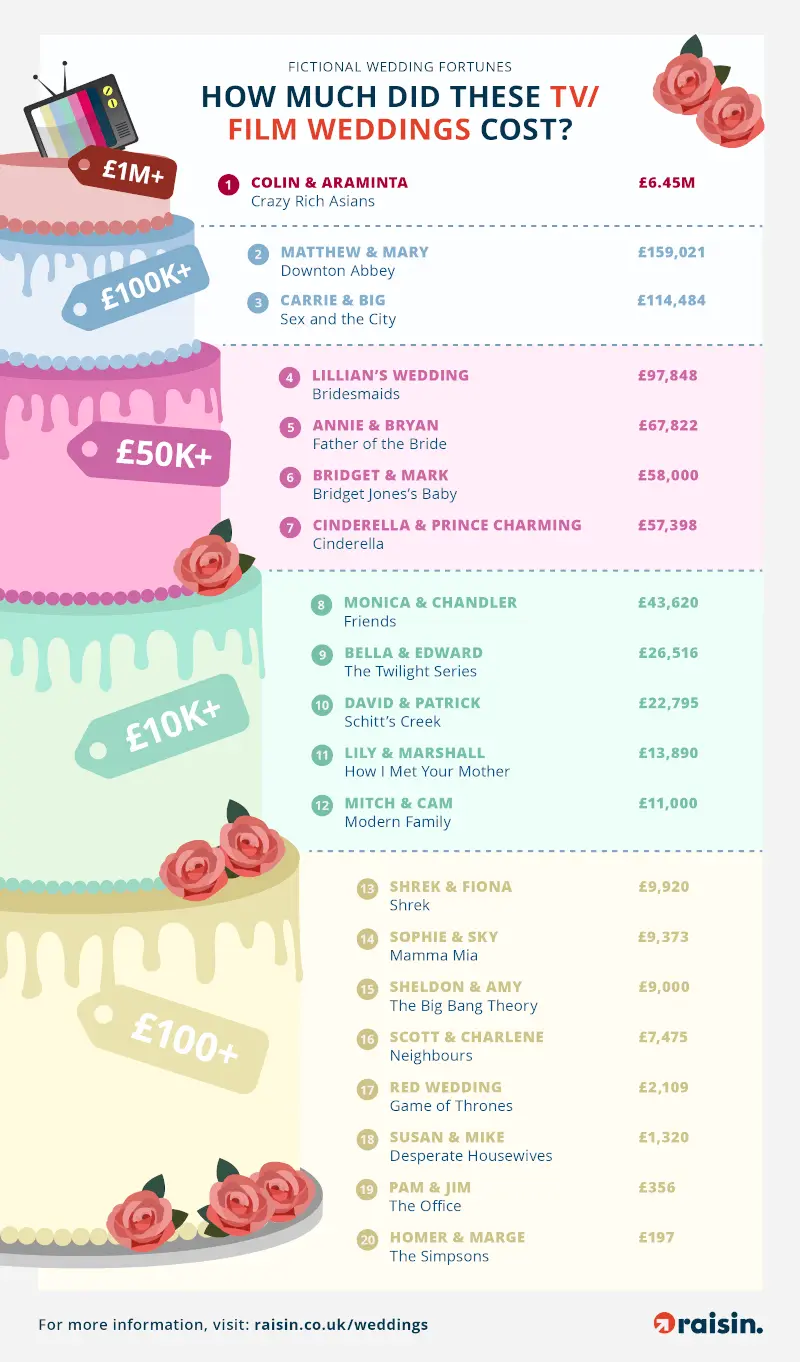 fictional-wedding-fortunes-tv-film-cost-infographic-800.png An infographic showing the most expensive fictional weddings