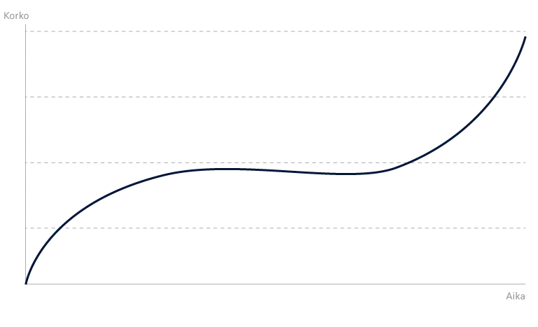 raisin_fi_vaihtuva_korko.png Kaavio, jossa korkokäyrä nousee ajan myötä – havainnollistaa vaihtuvaa korkoa.