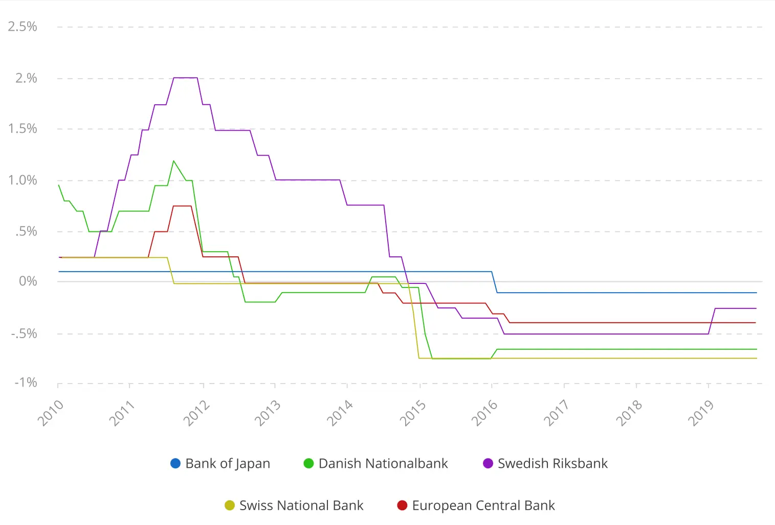 Raisin UK- Central bank policy rates chart A graph showing how different banks have used negative interest rates in the past.