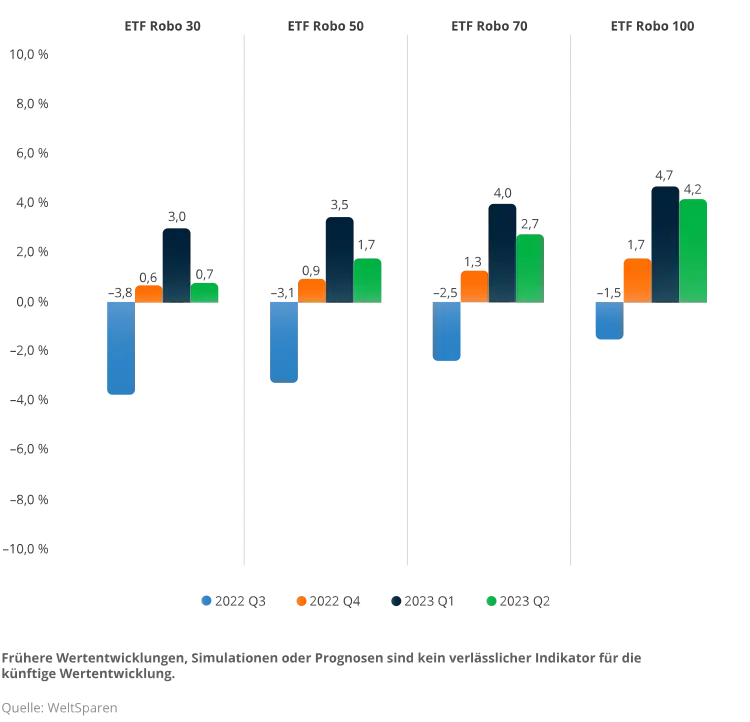de_infographic_wertenwicklung_perform_q223-e1690382350708.png Wertentwicklung ETF Robo je Quartal