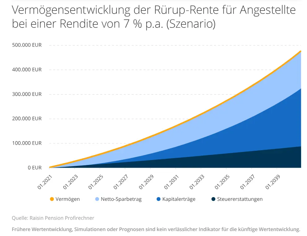 Raisin DE-Rührup Rente Angestellte Rechenbeispiel: Über 1.000 € Rürup-Rente für 47-jährige Angestellte möglich
