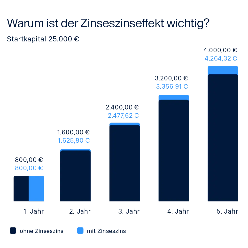 raisin_at_vergleich_geldanlage_zinseszins Diese Grafik zeigt den Vergleich einer Geldanlage mit und ohne Zinseszins.