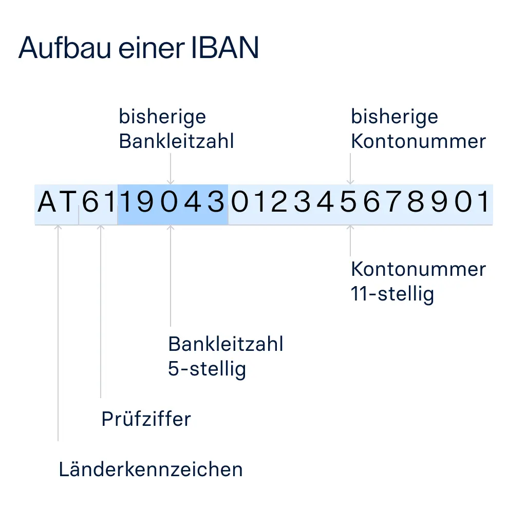 BMD-2768_raisin_at_IBAN.png Wie ist eine IBAN aufgebaut?