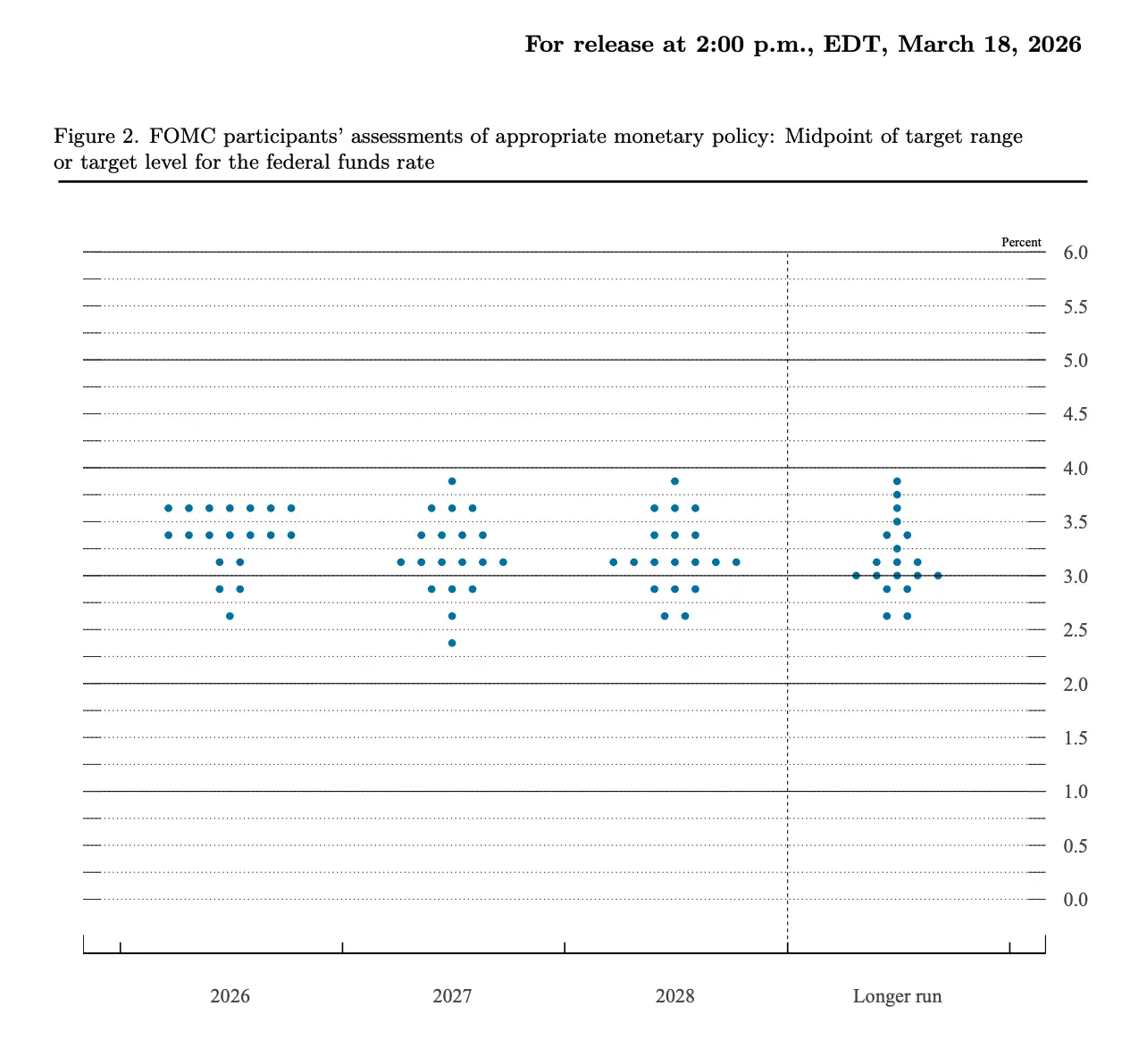 Schermafbeelding 2026-04-30 om 09.57.12.png FOMC dot plot grafiek