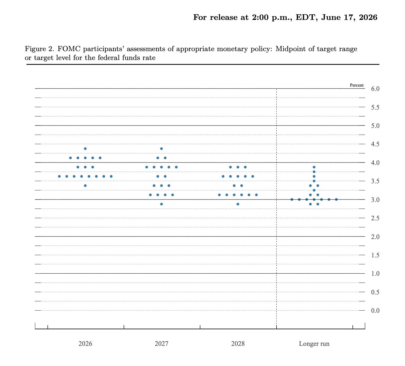 Raisin NL - Dot plot grafiek Fed juni 2026 Dot-plot Fed