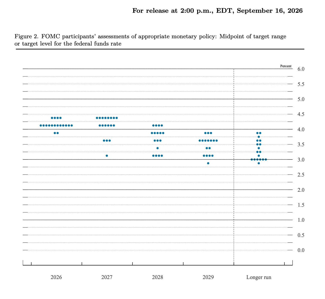 Raisin NL - Dot plot grafiek Fed september 2026 FOMC dot plot grafiek