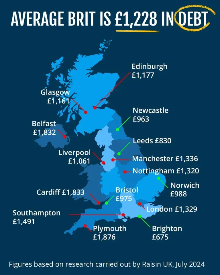 Raisin UK- UK map showing average debt by city The debt capital of the UK