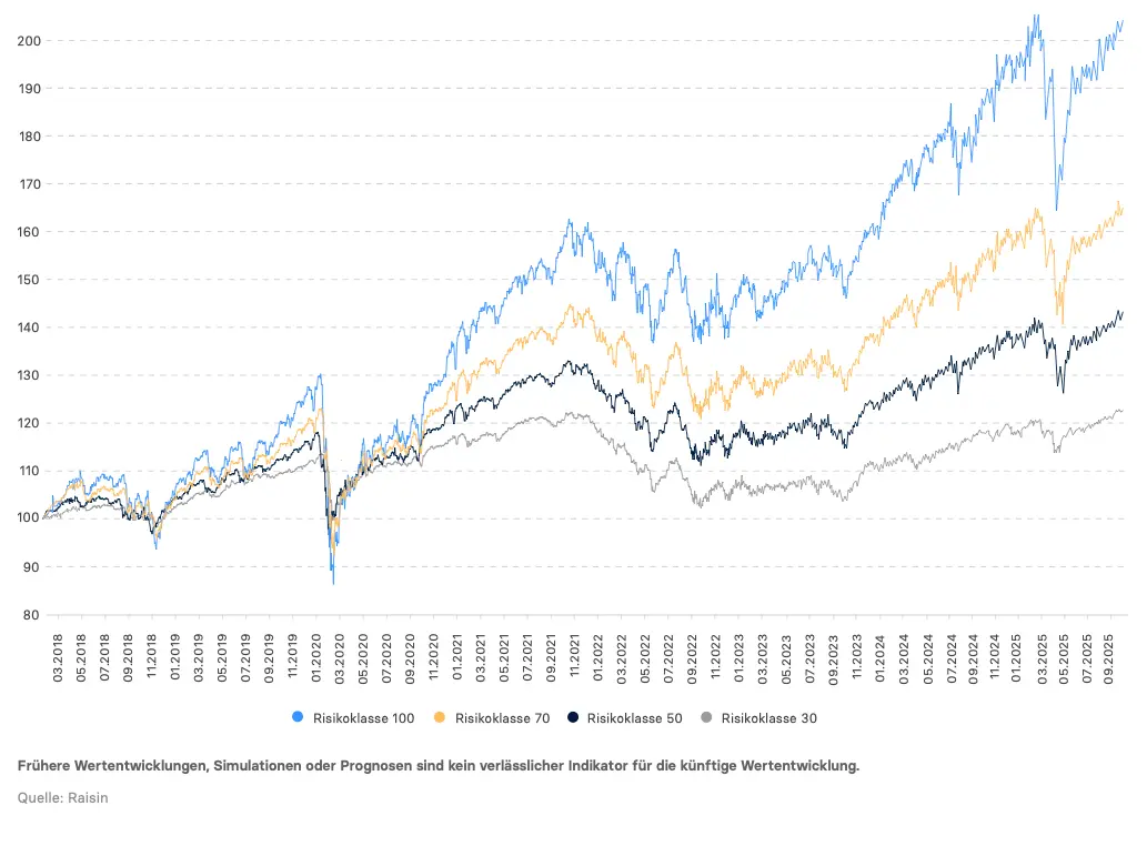 DE_Infographic_Wertenwicklung_seit_Auflage_Q325.png Schaubild mit der Wertentwicklung der einzelnen Portfolios seit 02/2018