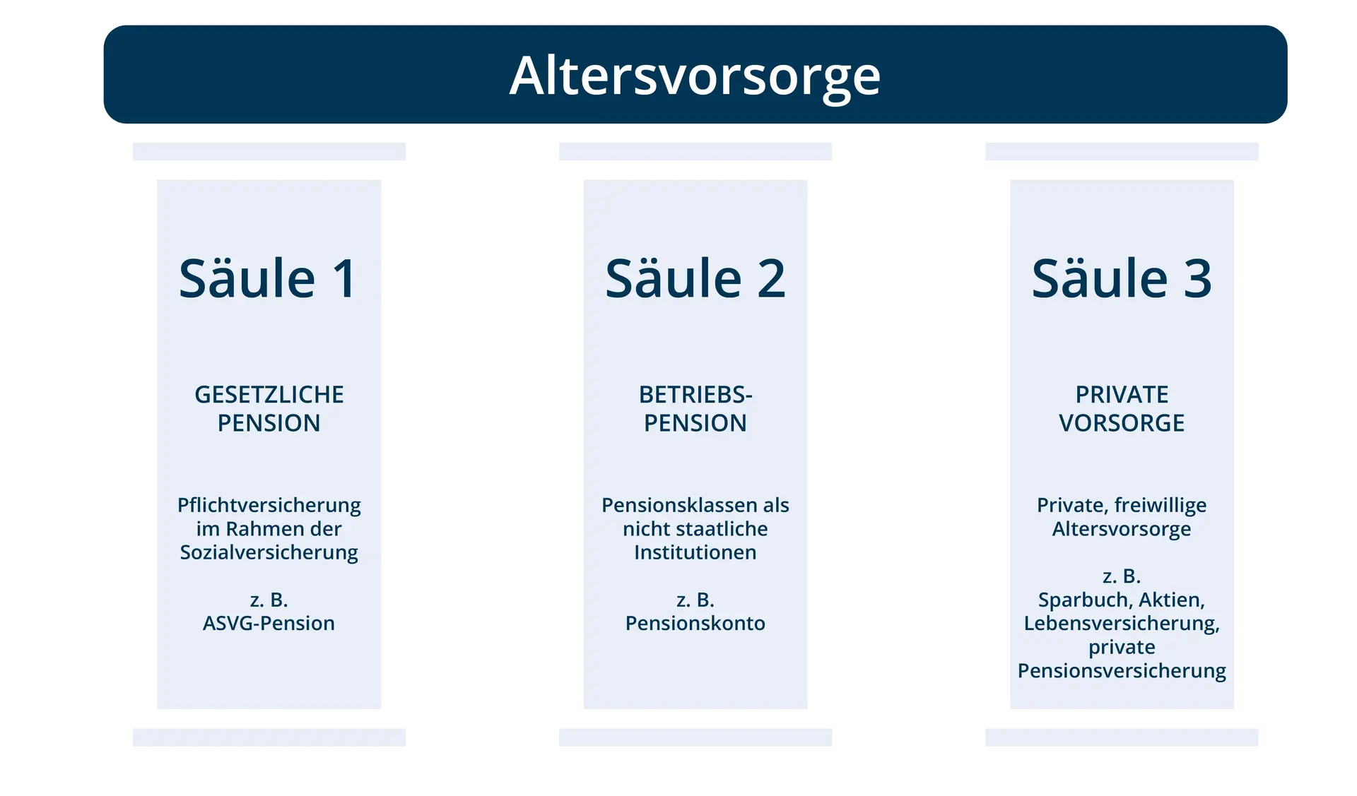 raisin_3_saeulen_der_altersvorsorge.png Darstellung der 3 Säulen der Altersvorsorge in Österreich. Die gesetzliche, betriebliche und private Vorsorge bilden die 3 Säulen der Altersvorsorge.