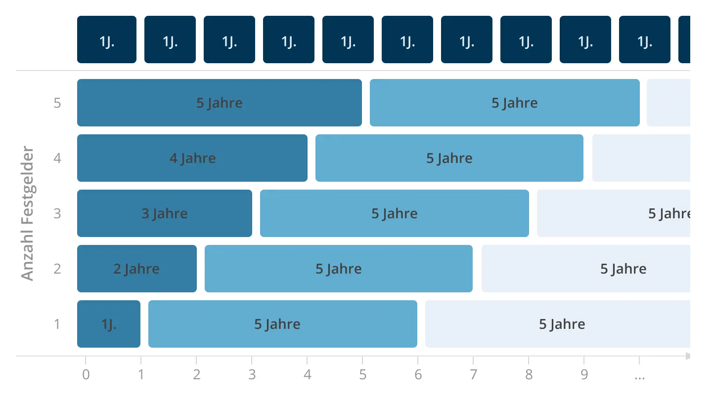 Raisin DE-Zinstreppe Wie funktioniert die Festgeldtreppe?