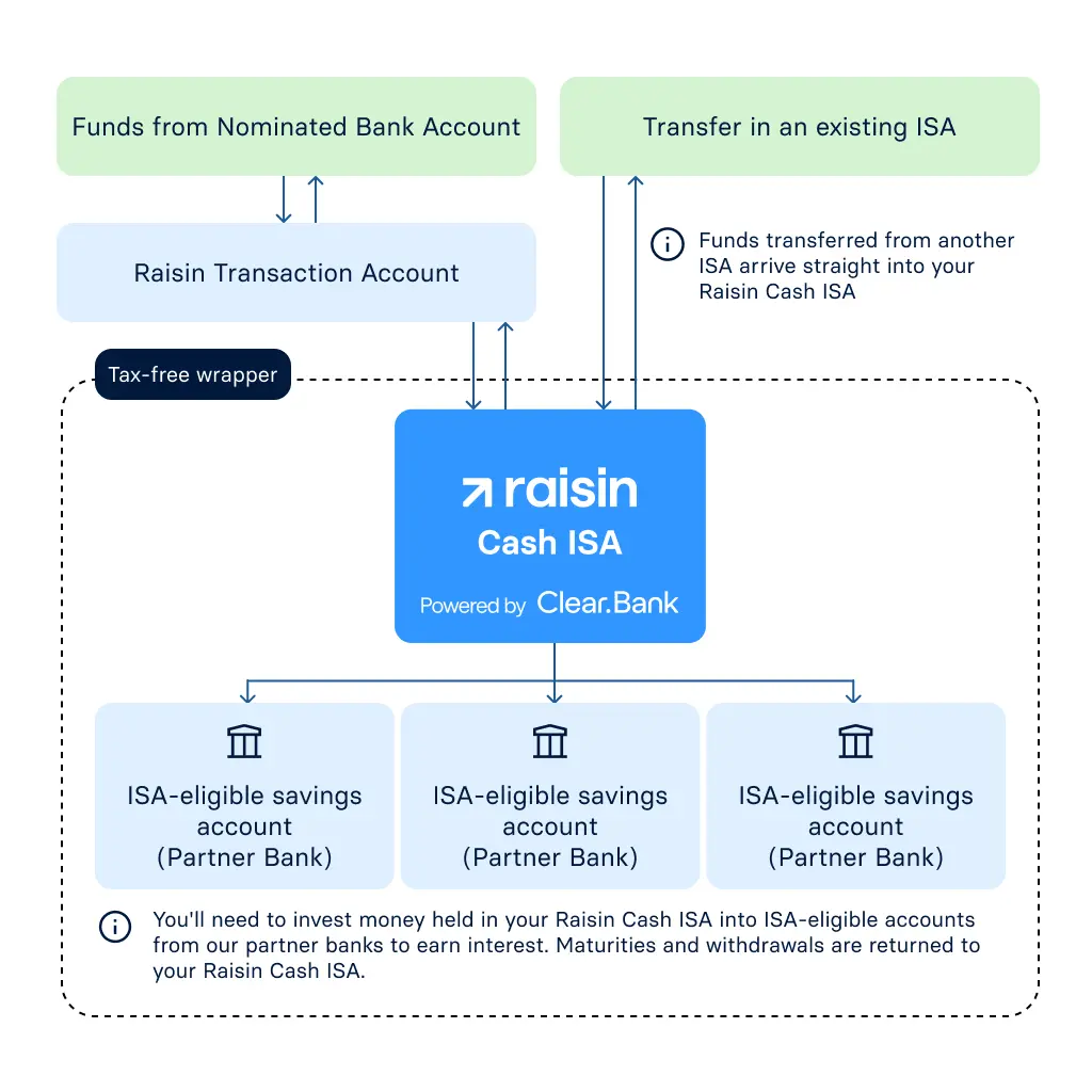 raisin_uk_ISA_how_it_works.png A flow diagram showing how to fund the Raisin Cash ISA