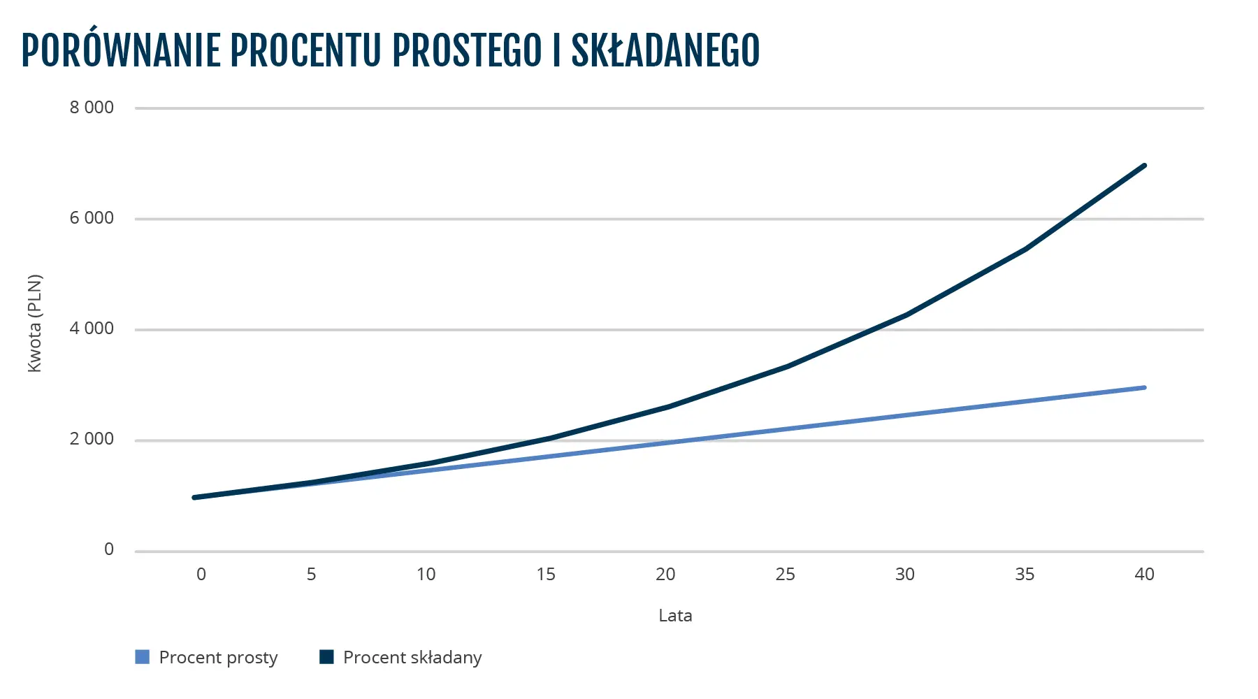 BMD-1746__PL_procent_prosty_i_skladany.png Czym jest oprocentowanie proste?
