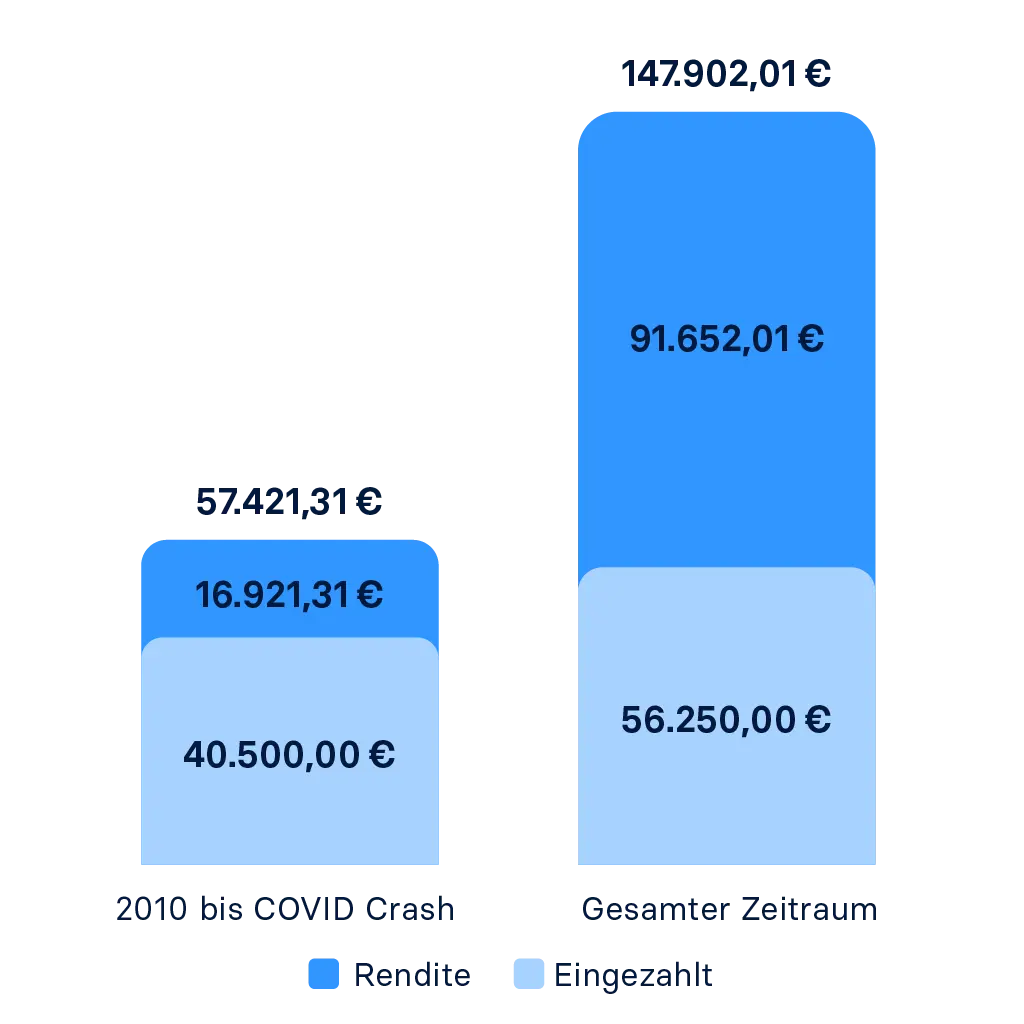 Positive Wertentwicklung mit einem langfristigen Anlagehorizont der digitalen Vermögensverwaltung von Raisin.