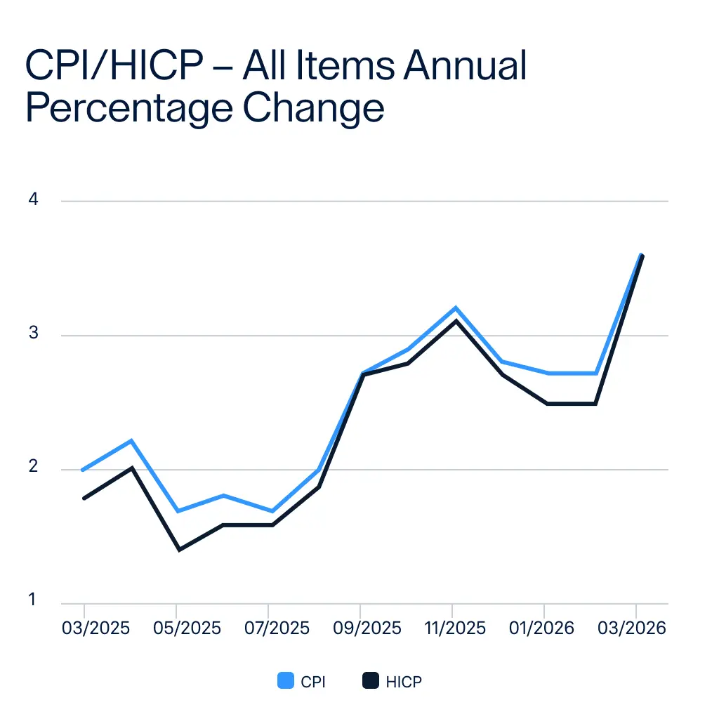 raisin_ie_understanding_consumer_price_index.jpeg What is the CPI for the last 12 months in Ireland?
