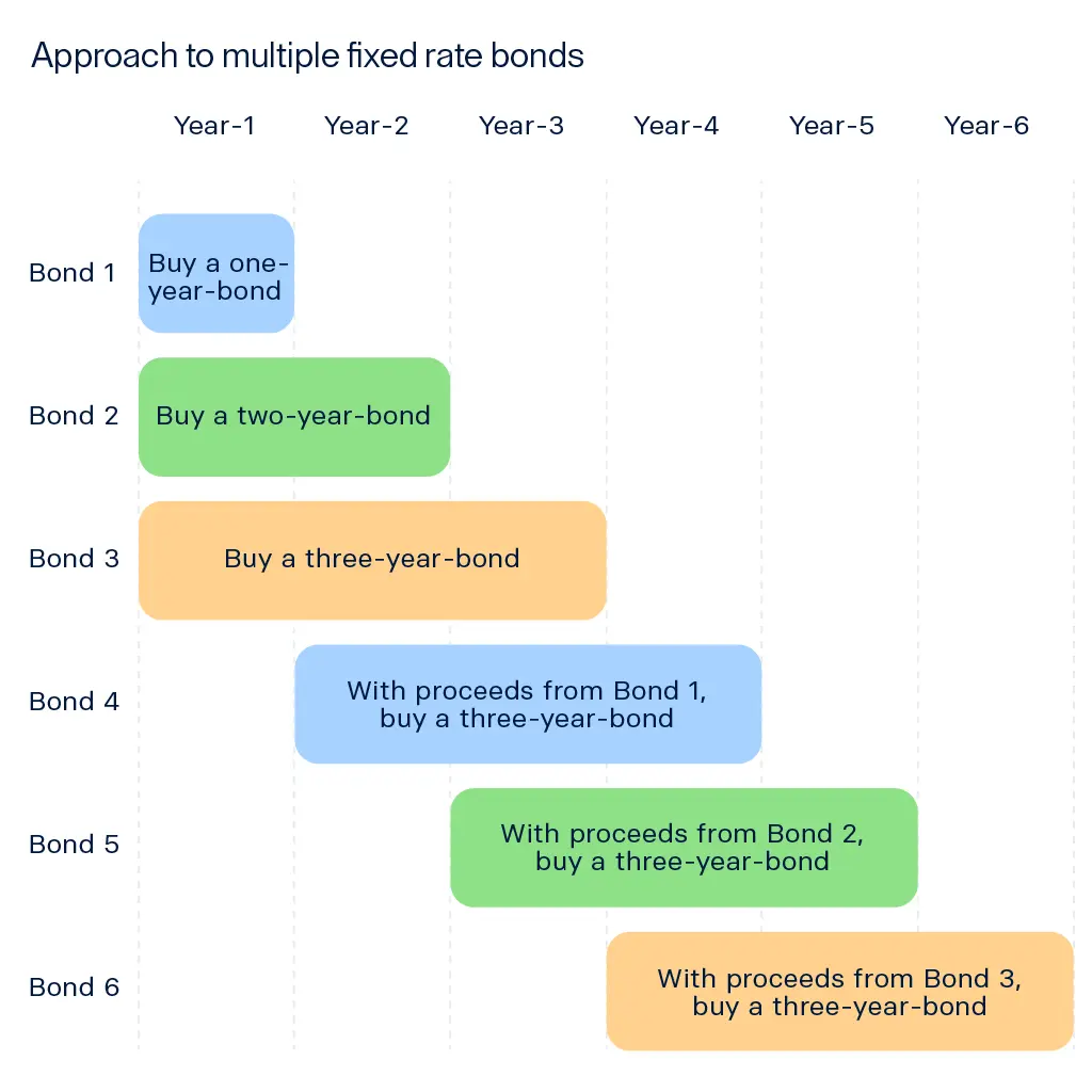 raisin_UK_infographics_rebranded_apporach_to_multiple_savings_square.png A graphic showing the 'stepladder' strategy of layering fixed rate bonds over a six year period.