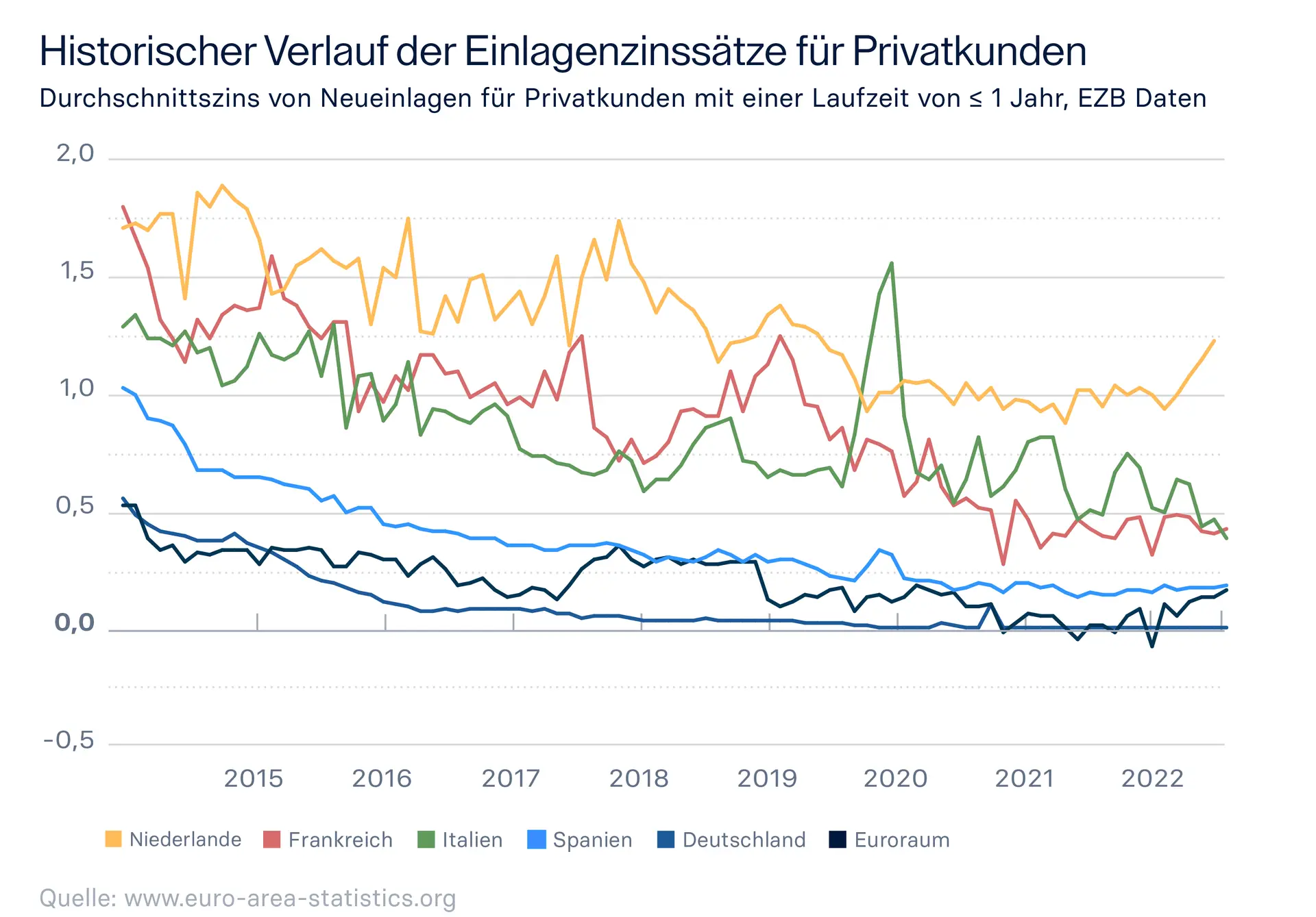 Raisin DE-Ausland Zinsentwicklung Grafik der verschiedenen Zinsentwicklungsgraphen verschiedener euopäischer Länder.