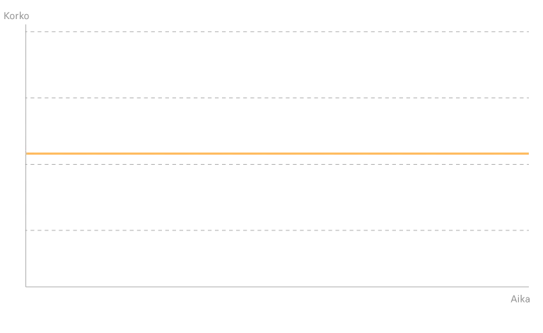 raisin_fi_kiintea_korko.png Kaavio, jossa korko pysyy tasaisena ajan kuluessa – kuvaa kiinteää korkoa.