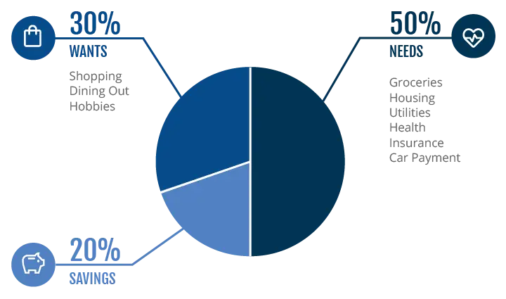 50:30:20_rule_IE_Graphic_Budgeting_Budgeting_Desktop_720px.png Pie chart illustrating the 50/30/20 budgeting rule: 50% of income for needs (e.g., groceries, housing, health), 30% for wants (e.g., shopping, dining, hobbies), and 20% for savings.
