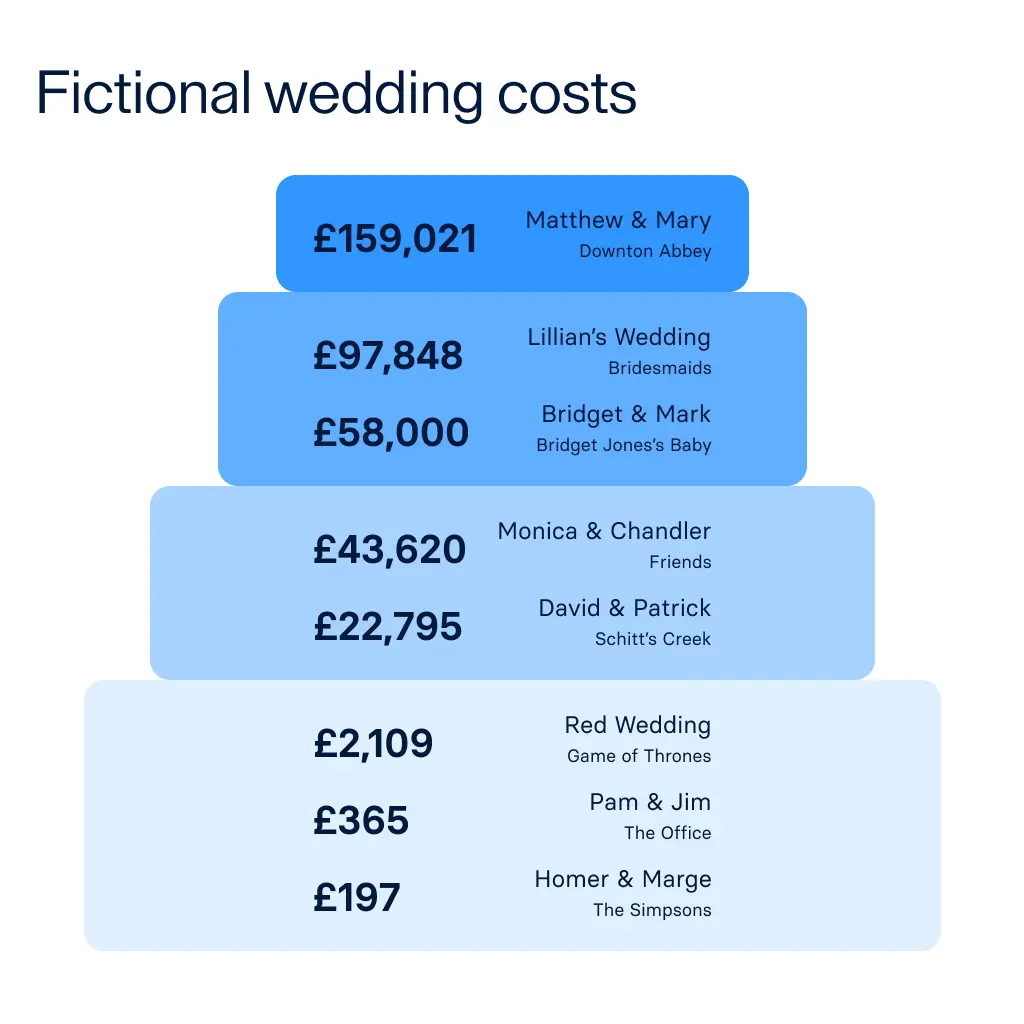 raisin_uk_wedding_costs.png Graphic comparing the costs of weddings in various films and television series.