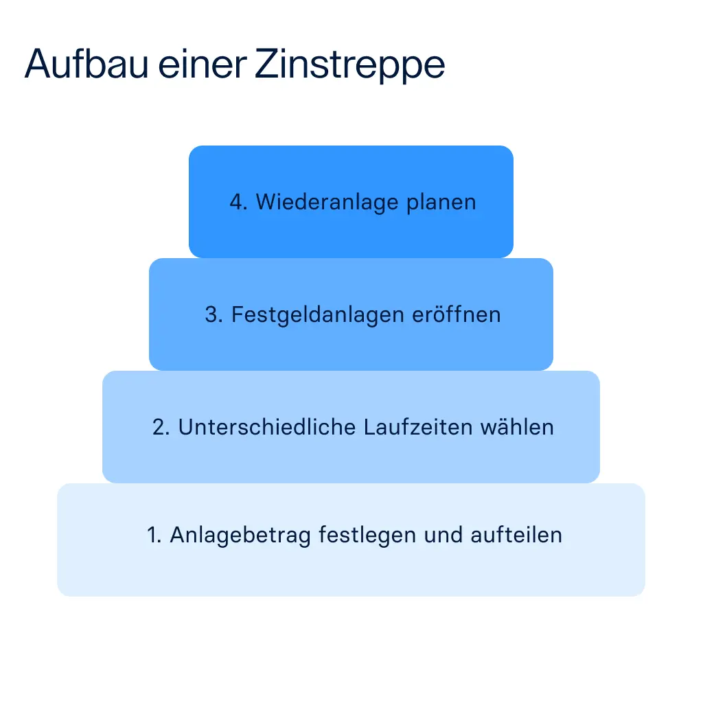 Eine Grafik zeigt die einzelnen Stufen der Zinstreppe. Eine Grafik zeigt die einzelnen Stufen der Zinstreppe.
