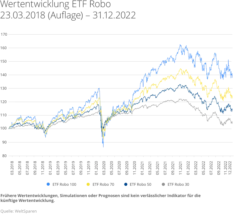 de_infographic_wertenwicklung__seit_auflage_q422_v01-1.png Entwicklung des ETF Robo Q4 2022 (2)