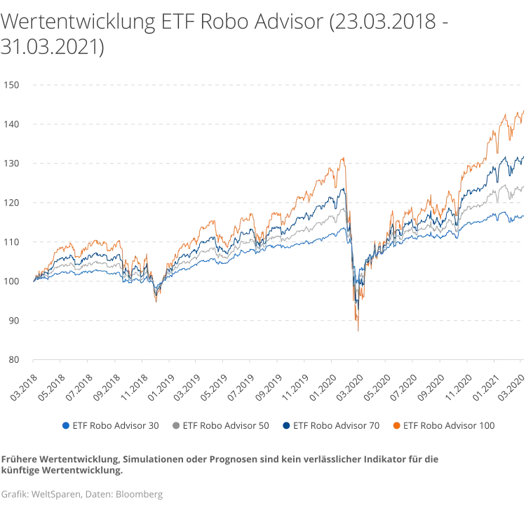 Raisin DE-Wertentwicklung ETF Robo seit Auflage Liniendiagramm zur Wertentwicklung des ETF Robo Advisors von 2018 bis 2021.