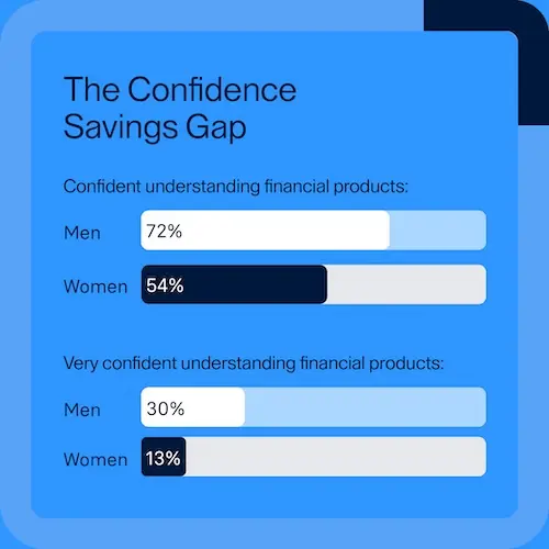 raisin-uk-confidence-savings-gap.jpg A graph comparing how confident men and women feel about financial products (72% of men feel confident vs. 54% of women)