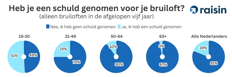 Weddings 3.png Schulden bruiloft