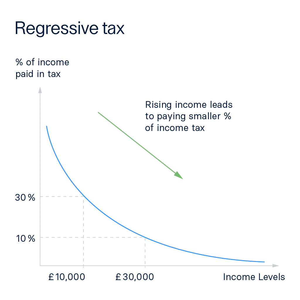 raisin_uk_regressive_tax_graph.png A graphic show how regressive tax works. A line curving downwards shows how those with more wealth pay less tax as a percentage of their income.