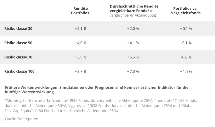 de_infographic_performancevergleich_table_q124.png Vergleich der Performance mit aktiv gemanagten Mischfonds.