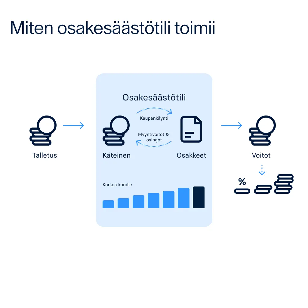 Raisin_FI_osakesaastotili.png Miten osakesäästötili toimii?