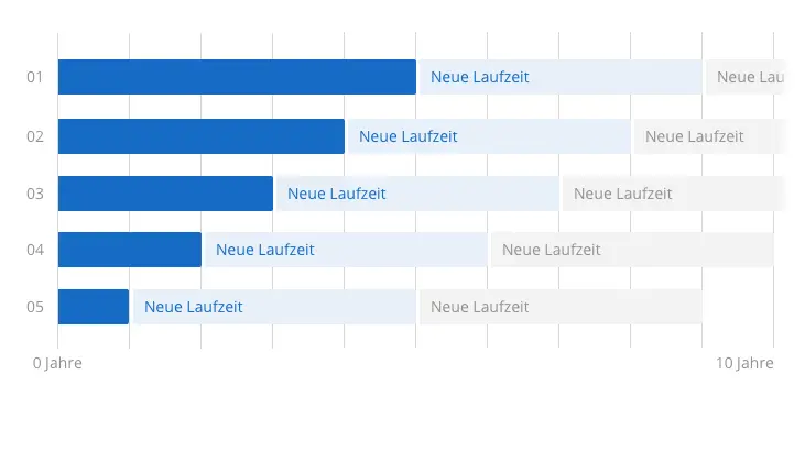 Geld_machen_–_Visual_03_–_Desktop.png Verteilung auf mehrere Festgeld-Angebote