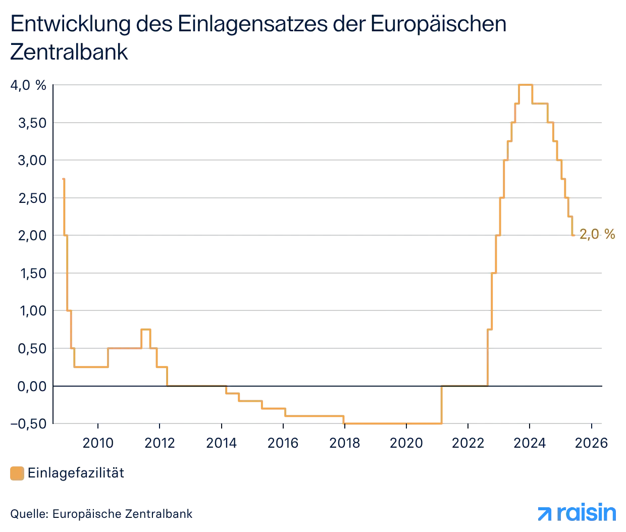 Entwicklung des Einlagensatzes der Europäischen Zentralbank.png Zinsentwicklung der EZB-Leitzinsen von 2000 bis 2026