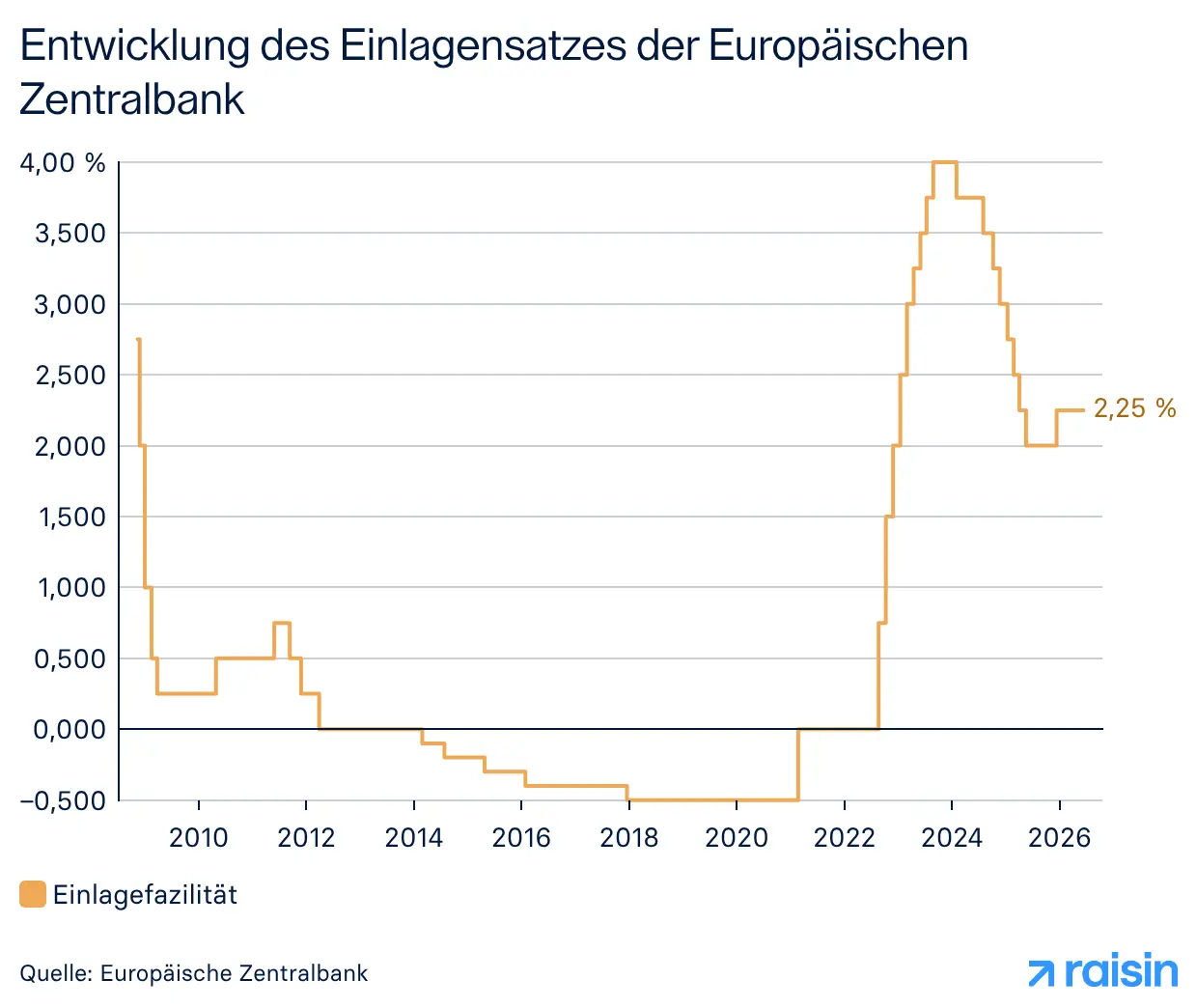 Entwicklung des Zinssatzes der Europäischen Zentralbank.png Zinsentwicklung der EZB-Leitzinsen von 2000 bis 2026