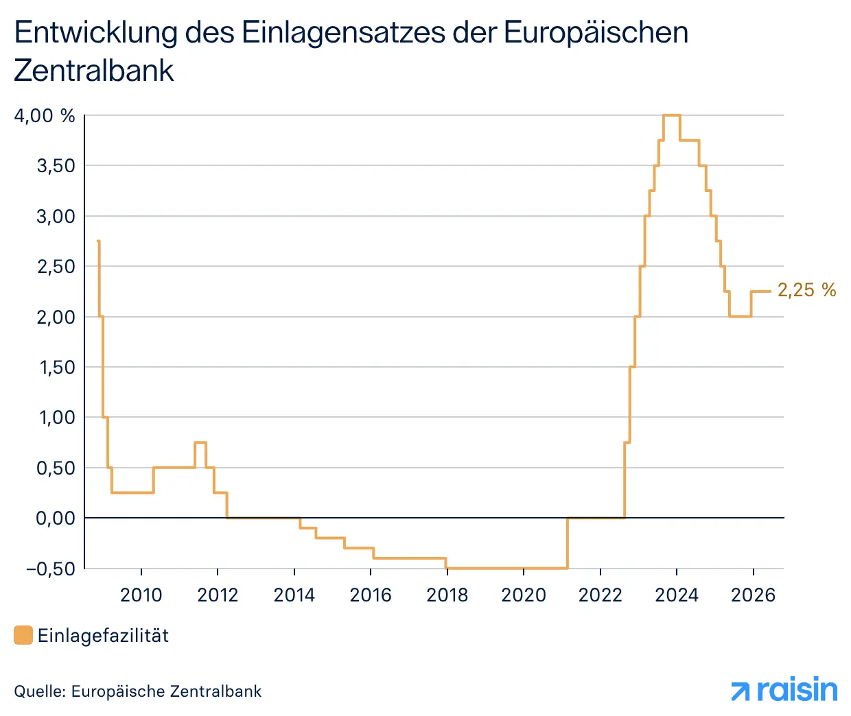 Entwicklung des Zinssatzes der Europäischen Zentralbank.png Zinsentwicklung der EZB-Leitzinsen von 2000 bis 2026