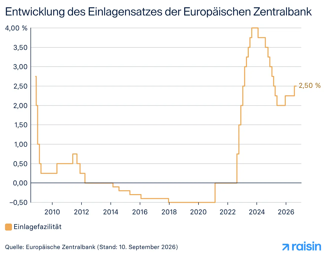 Entwicklung des Zinssatzes der Europäischen Zentralbank Zinsentwicklung der EZB-Leitzinsen von 2000 bis 2026
