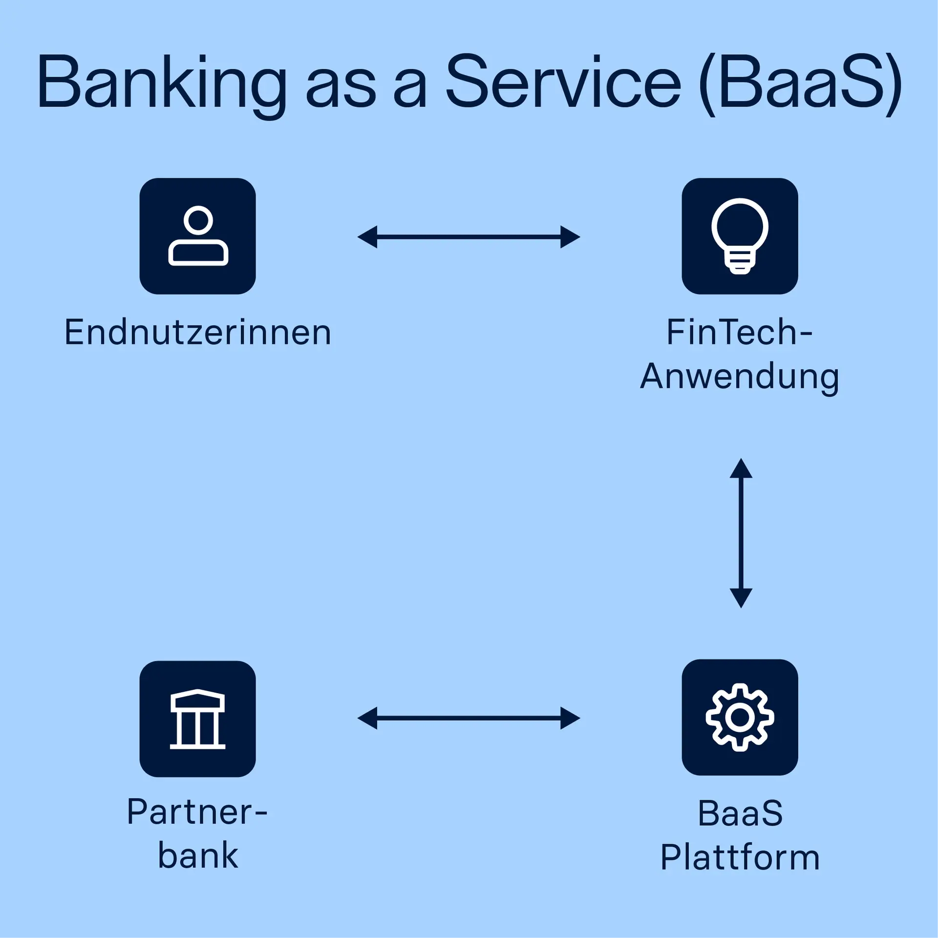 Raisin DE Banking as a Service Darstellung des Prozesses von Banking as a Service (BaaS) in vier Schritten: 1. End User, 2. Fintech/Application, 3. BaaS Plattform und 4. Sponsor/Bank